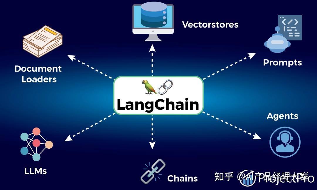 LangChain指南：打造LLM的垂域AI框架-配图