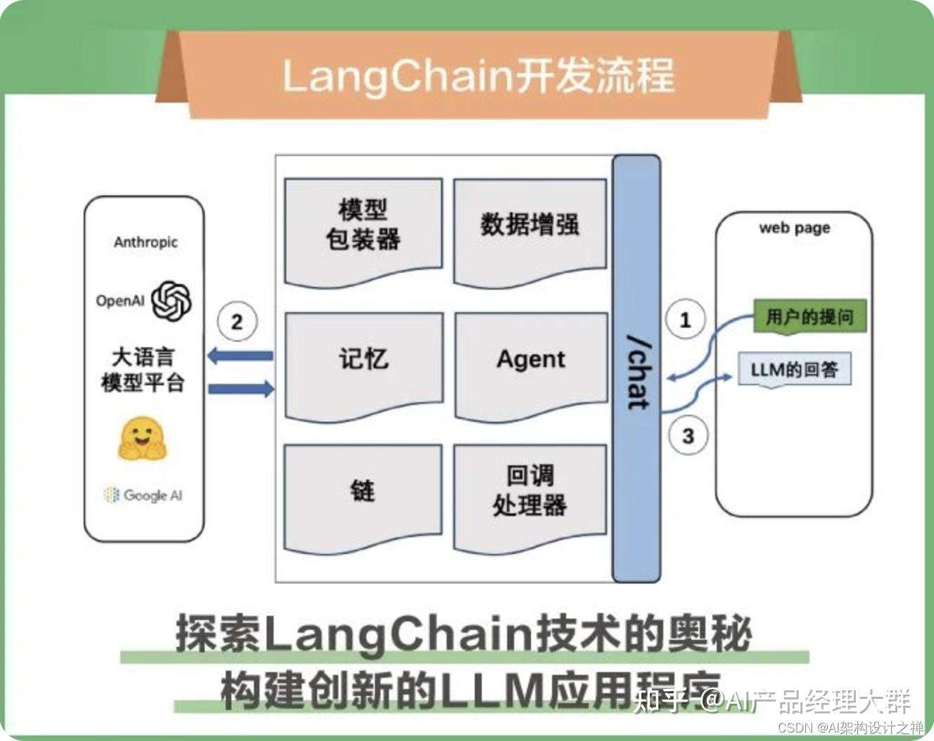 LangChain指南：打造LLM的垂域AI框架-配图