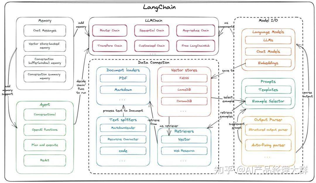 LangChain指南：打造LLM的垂域AI框架-配图