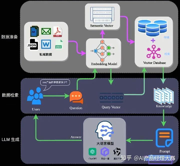 一文读懂:大模型RAG(检索增强生成)含高级方法-配图